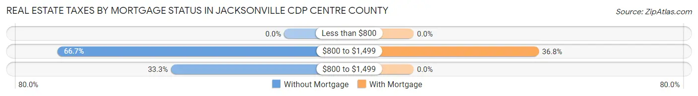 Real Estate Taxes by Mortgage Status in Jacksonville CDP Centre County