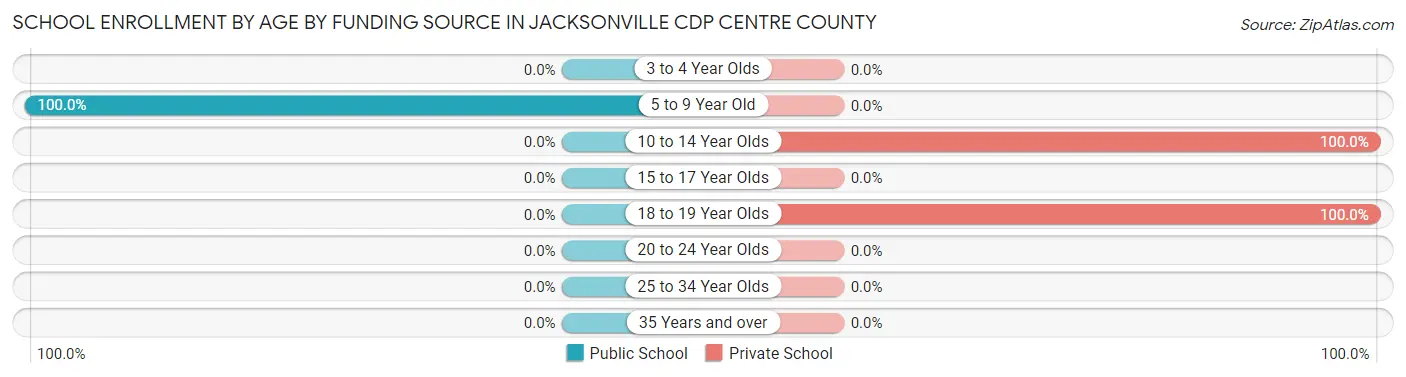 School Enrollment by Age by Funding Source in Jacksonville CDP Centre County
