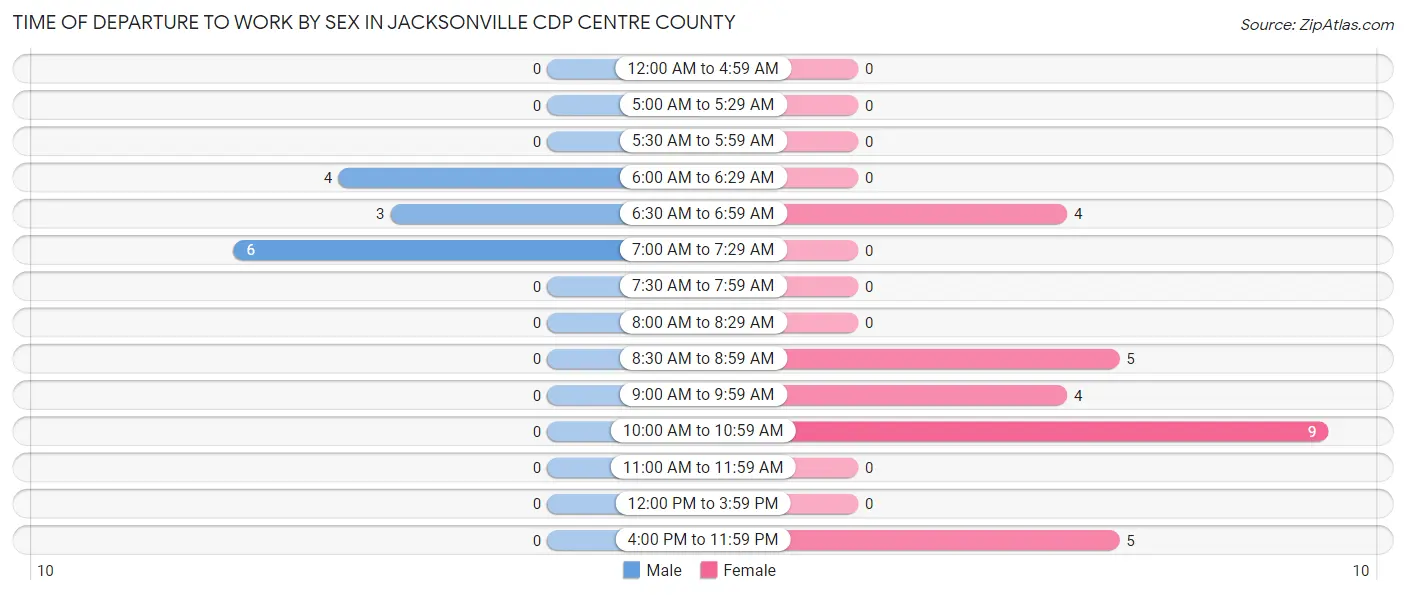 Time of Departure to Work by Sex in Jacksonville CDP Centre County