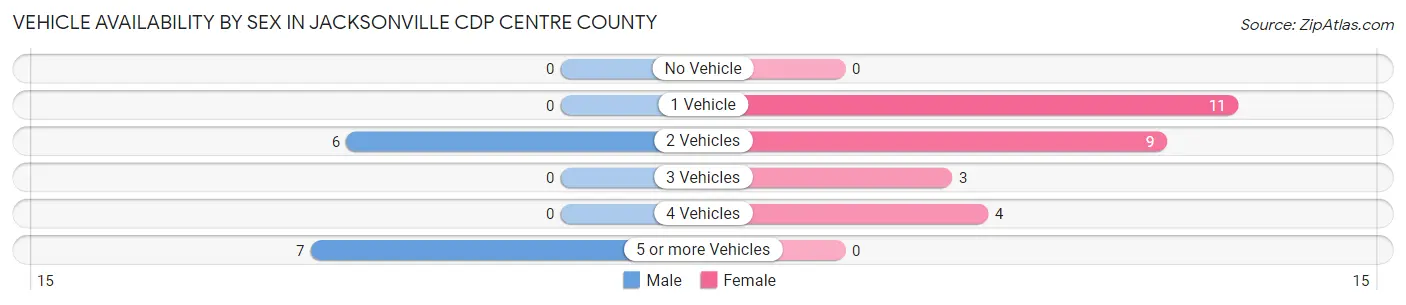 Vehicle Availability by Sex in Jacksonville CDP Centre County