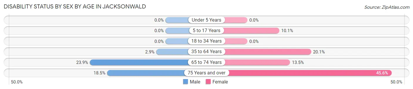 Disability Status by Sex by Age in Jacksonwald