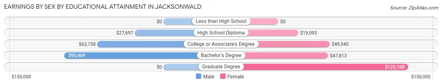 Earnings by Sex by Educational Attainment in Jacksonwald