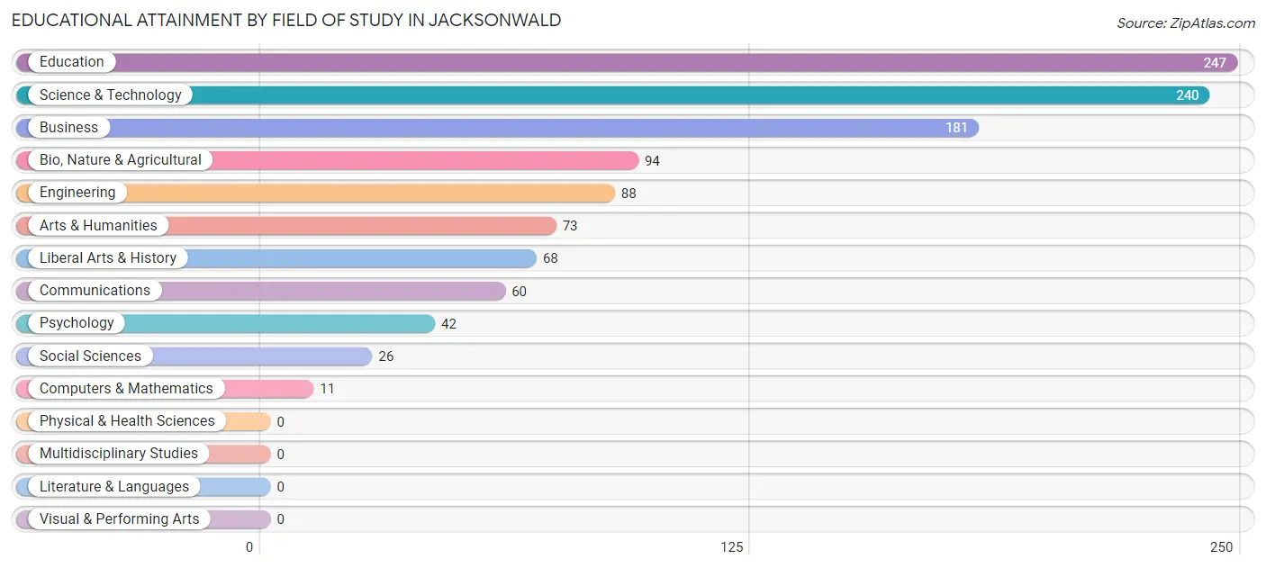 Educational Attainment by Field of Study in Jacksonwald