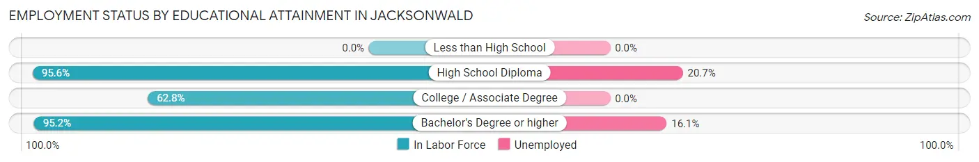 Employment Status by Educational Attainment in Jacksonwald
