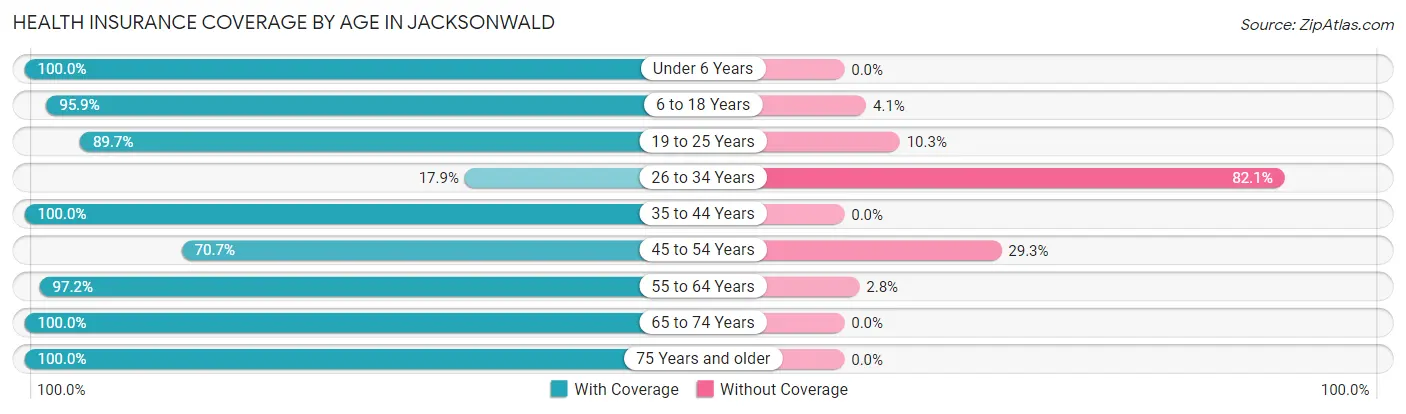 Health Insurance Coverage by Age in Jacksonwald