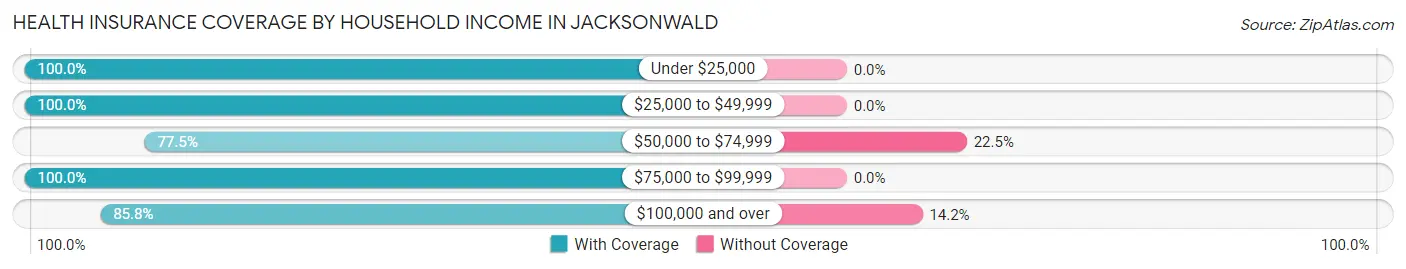 Health Insurance Coverage by Household Income in Jacksonwald