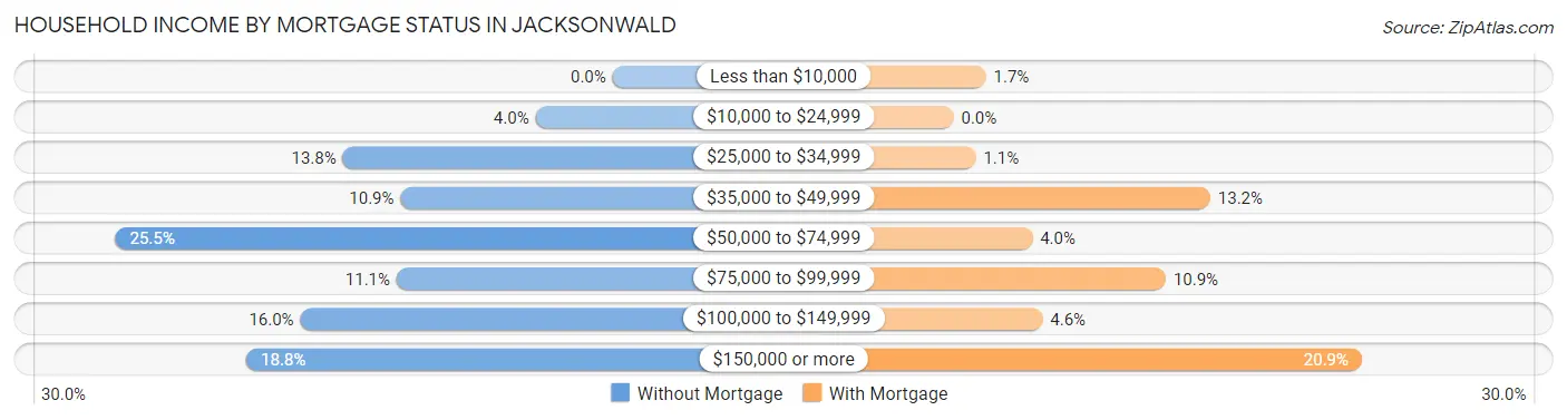 Household Income by Mortgage Status in Jacksonwald