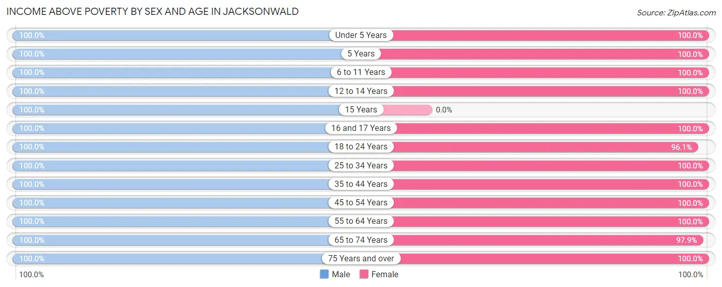 Income Above Poverty by Sex and Age in Jacksonwald