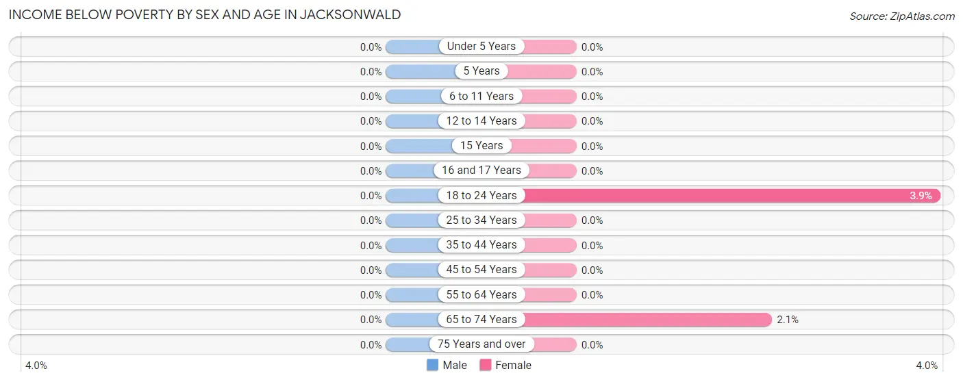 Income Below Poverty by Sex and Age in Jacksonwald