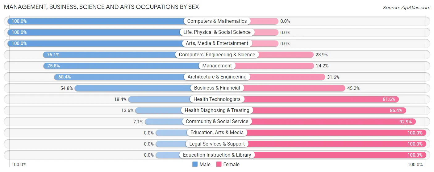 Management, Business, Science and Arts Occupations by Sex in Jacksonwald