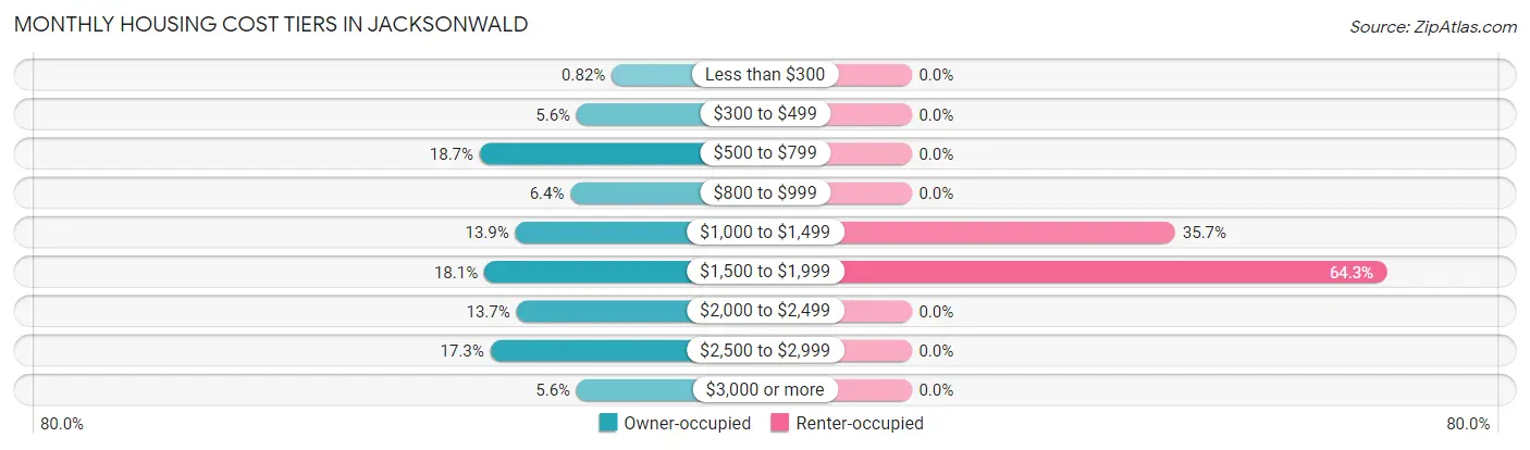 Monthly Housing Cost Tiers in Jacksonwald