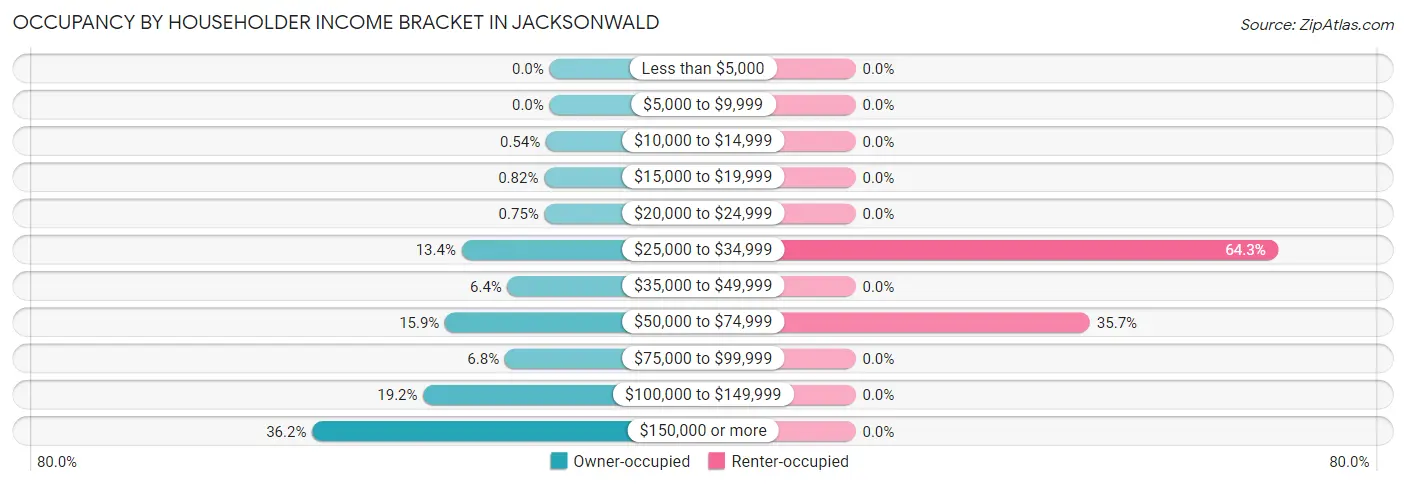 Occupancy by Householder Income Bracket in Jacksonwald