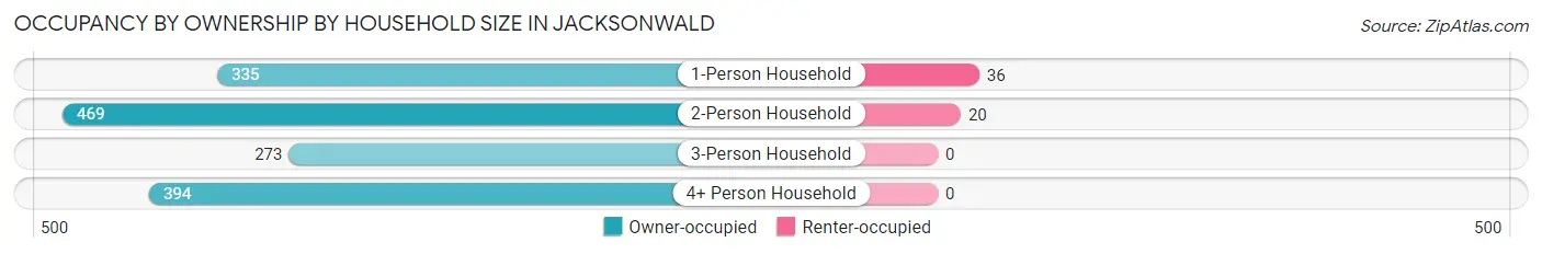 Occupancy by Ownership by Household Size in Jacksonwald