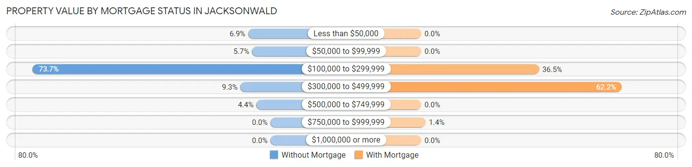 Property Value by Mortgage Status in Jacksonwald