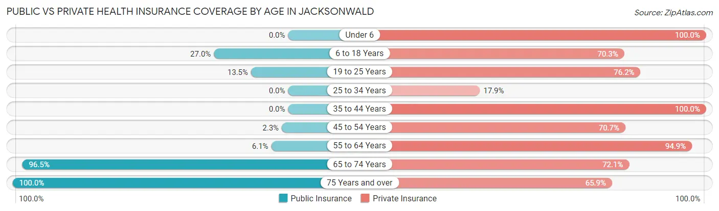 Public vs Private Health Insurance Coverage by Age in Jacksonwald