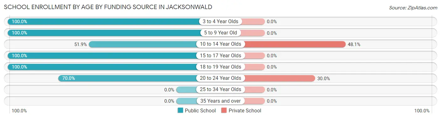School Enrollment by Age by Funding Source in Jacksonwald