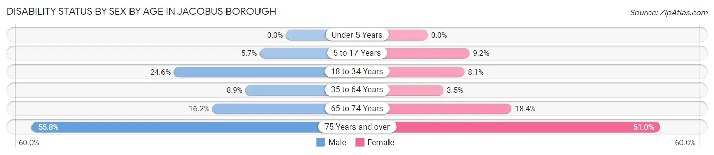 Disability Status by Sex by Age in Jacobus borough