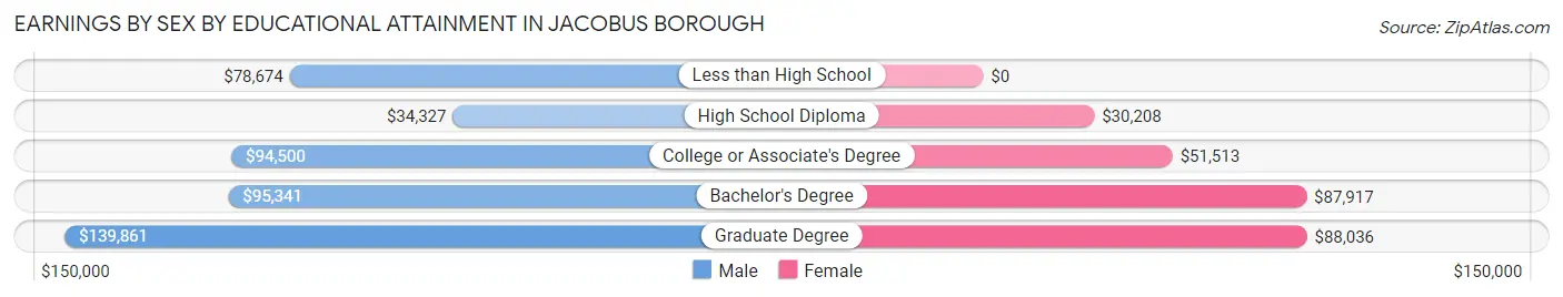 Earnings by Sex by Educational Attainment in Jacobus borough