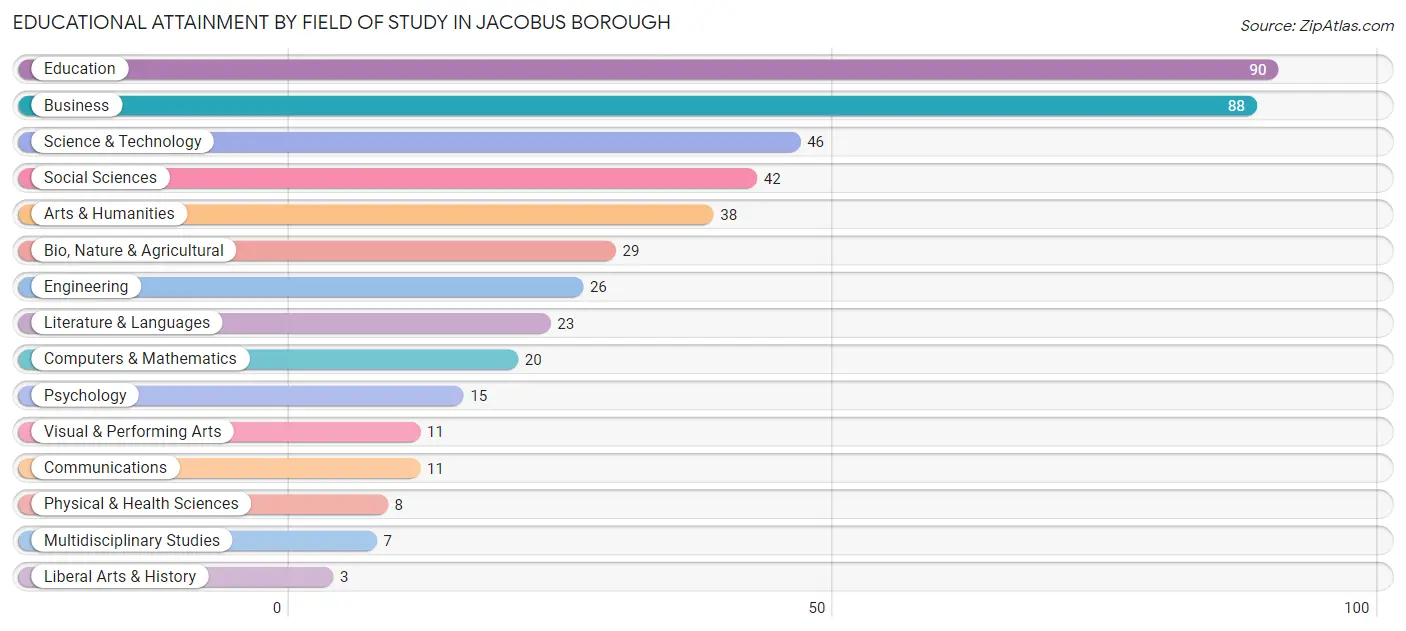 Educational Attainment by Field of Study in Jacobus borough