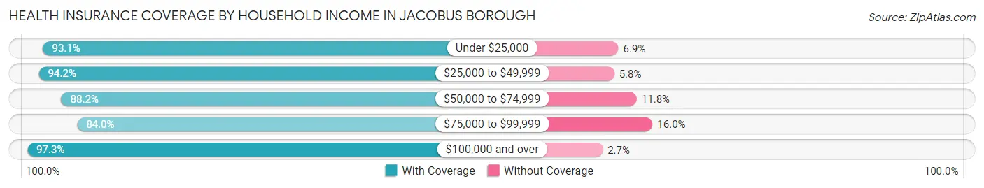 Health Insurance Coverage by Household Income in Jacobus borough