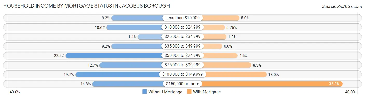Household Income by Mortgage Status in Jacobus borough