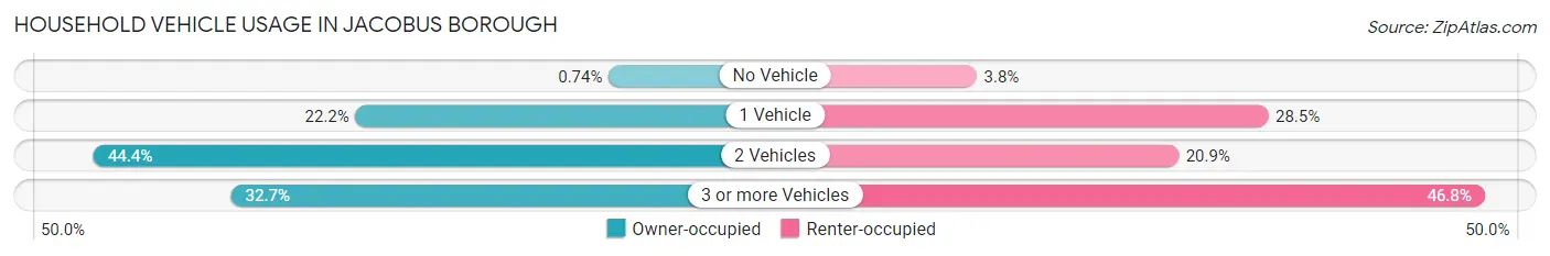 Household Vehicle Usage in Jacobus borough