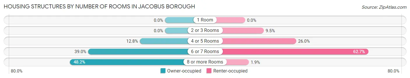 Housing Structures by Number of Rooms in Jacobus borough