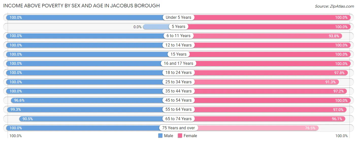 Income Above Poverty by Sex and Age in Jacobus borough