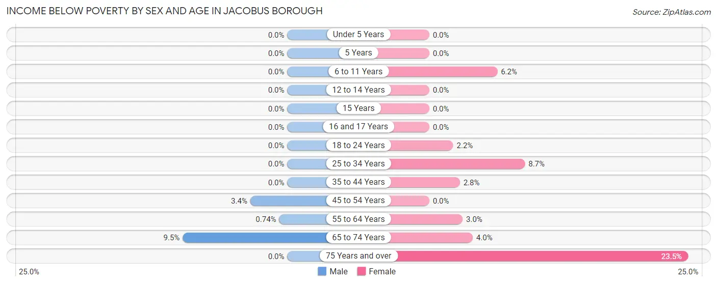 Income Below Poverty by Sex and Age in Jacobus borough