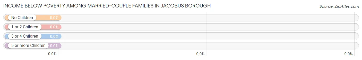 Income Below Poverty Among Married-Couple Families in Jacobus borough