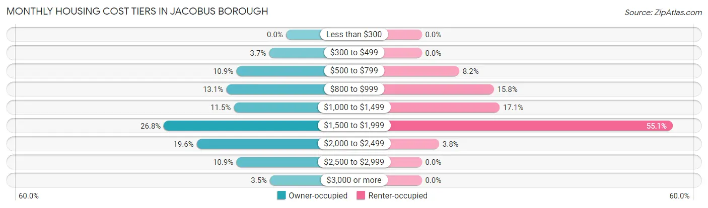 Monthly Housing Cost Tiers in Jacobus borough