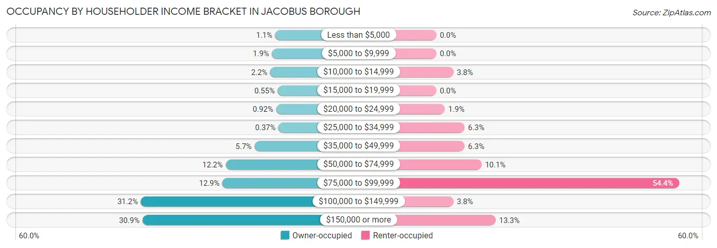 Occupancy by Householder Income Bracket in Jacobus borough