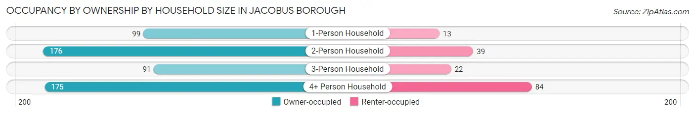 Occupancy by Ownership by Household Size in Jacobus borough