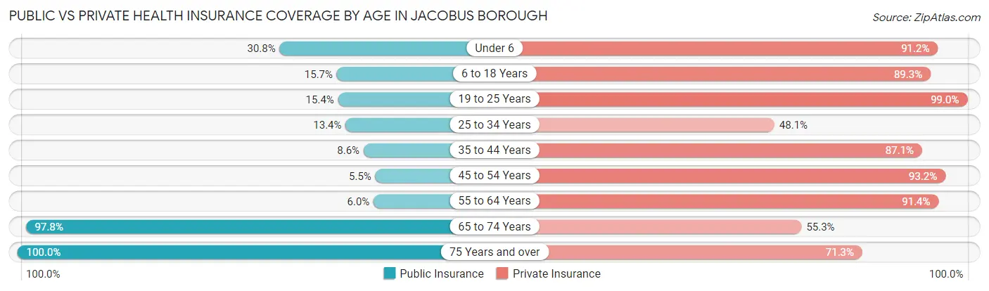 Public vs Private Health Insurance Coverage by Age in Jacobus borough