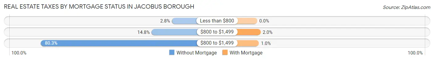 Real Estate Taxes by Mortgage Status in Jacobus borough