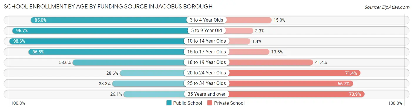 School Enrollment by Age by Funding Source in Jacobus borough