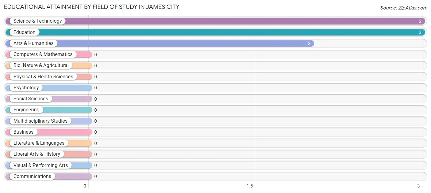 Educational Attainment by Field of Study in James City
