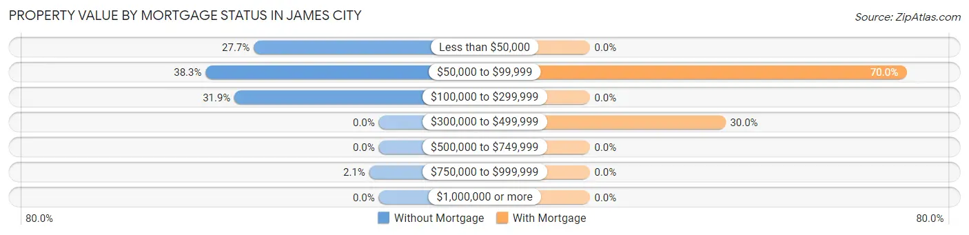 Property Value by Mortgage Status in James City