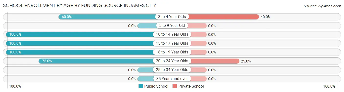 School Enrollment by Age by Funding Source in James City