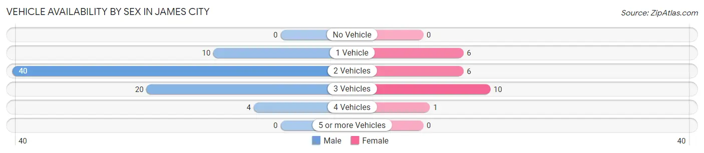 Vehicle Availability by Sex in James City