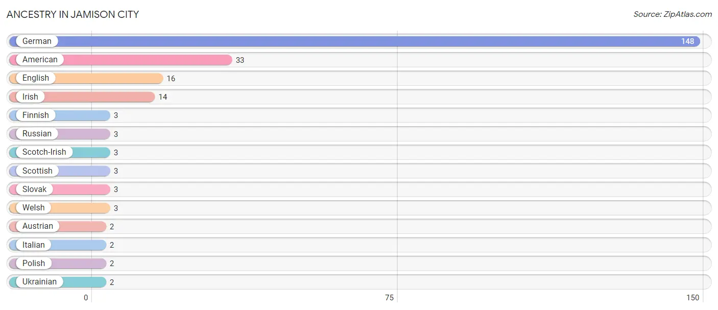 Ancestry in Jamison City