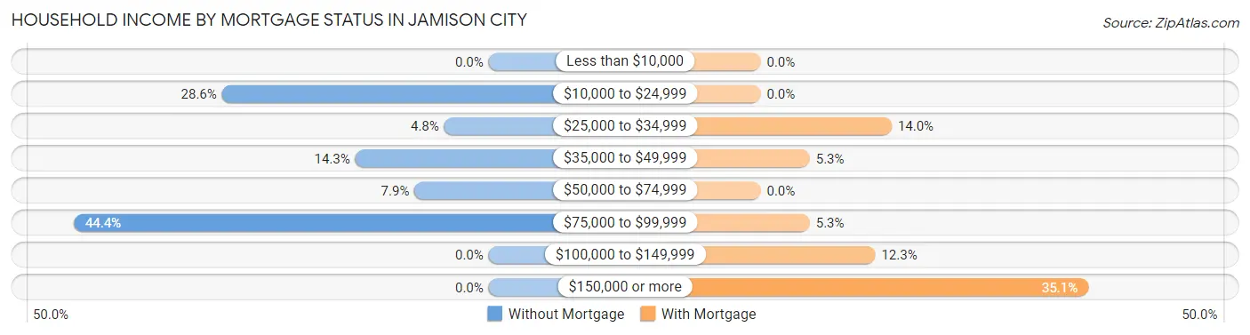 Household Income by Mortgage Status in Jamison City