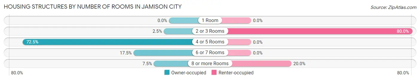 Housing Structures by Number of Rooms in Jamison City