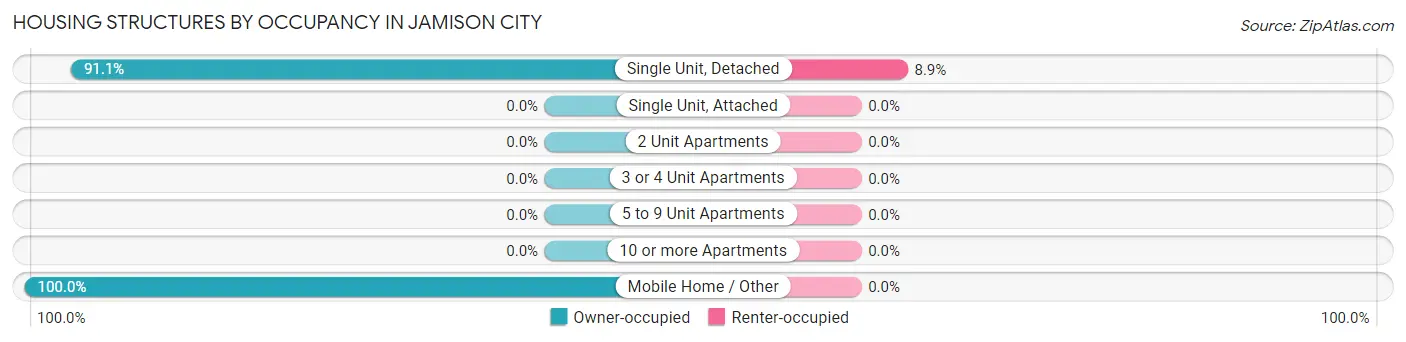Housing Structures by Occupancy in Jamison City