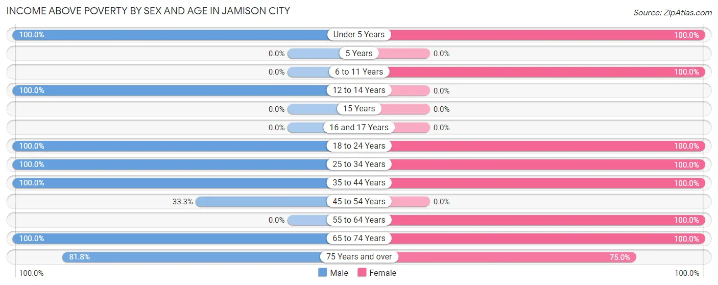 Income Above Poverty by Sex and Age in Jamison City