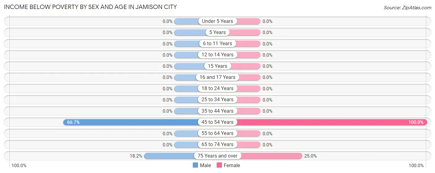 Income Below Poverty by Sex and Age in Jamison City