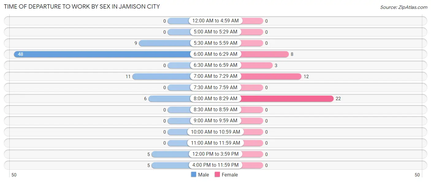 Time of Departure to Work by Sex in Jamison City