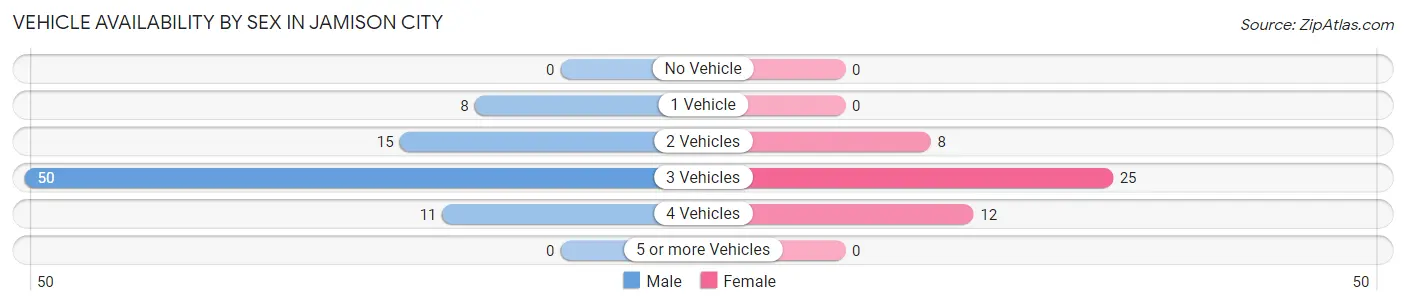 Vehicle Availability by Sex in Jamison City