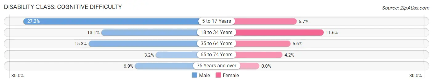 Disability in Jeannette: <span>Cognitive Difficulty</span>