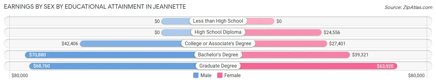 Earnings by Sex by Educational Attainment in Jeannette